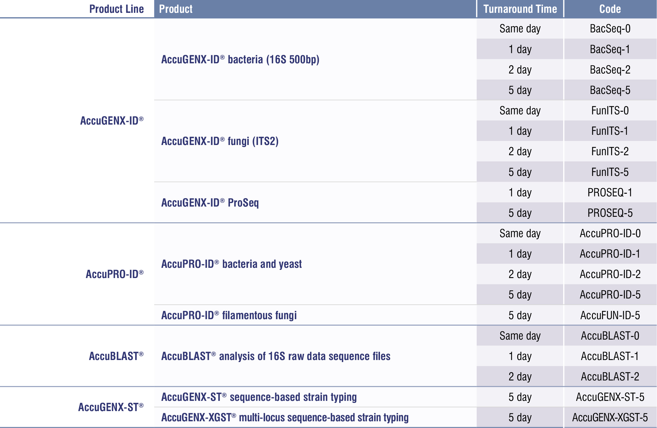 Accugenix® Microbial Identification & Strain Typing